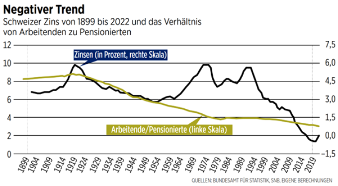 Die Alterung lastet auf dem Zinsniveau